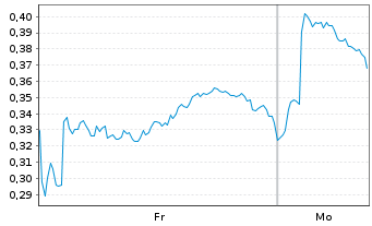 Chart Mini Future Long BAWAG Group - 1 Woche