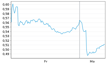 Chart Mini Future Short BAWAG Group - 1 Woche