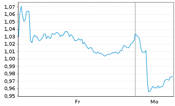 Chart Mini Future Short BAWAG Group - 1 Woche