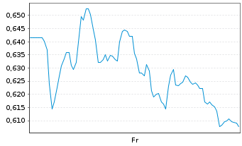 Chart Mini Future Long Siemens Healthineers - 1 Woche