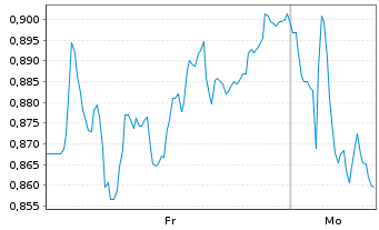 Chart Mini Future Short Siemens Healthineers - 1 Woche
