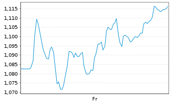 Chart Mini Future Short Siemens Healthineers - 1 Woche