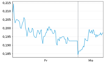 Chart Mini Future Long TeamViewer - 1 Woche