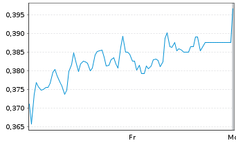 Chart Mini Future Short TeamViewer - 1 Woche