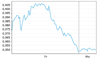 Chart Mini Future Long Procter & Gamble - 1 Woche