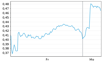 Chart Mini Future Long BAWAG Group - 1 Woche
