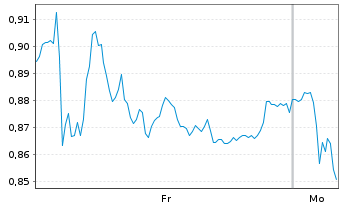 Chart Mini Future Short Hochtief - 1 Woche