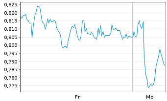 Chart Mini Future Long Merck - 1 Woche