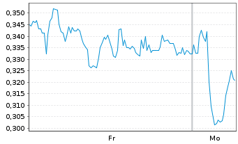 Chart Mini Future Long Merck - 1 Woche