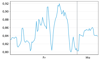 Chart Mini Future Long Block - 1 Woche