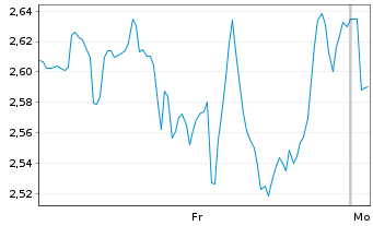 Chart Mini Future Short Block - 1 Woche