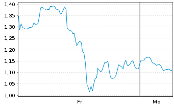 Chart Mini Future Long Adobe - 1 Woche