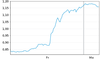 Chart Mini Future Long Oracle - 1 Woche