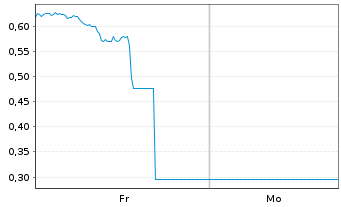 Chart Mini Future Short Oracle - 1 Woche