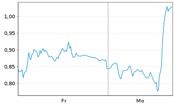 Chart Mini Future Long Sartorius - 1 Woche