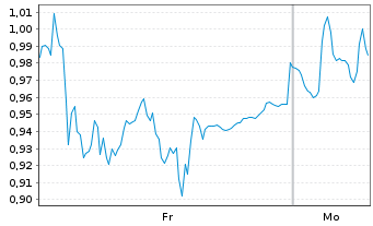 Chart Mini Future Short Sartorius - 1 Woche