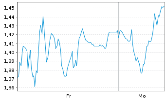 Chart Mini Future Short Gerresheimer - 1 Woche