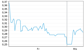 Chart Mini Future Long SFC Energy - 1 Woche