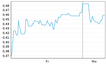 Chart Mini Future Short SFC Energy - 1 Woche
