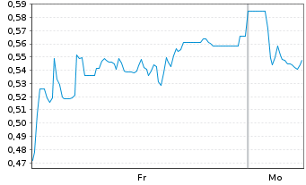 Chart Mini Future Short SFC Energy - 1 Woche