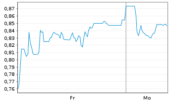 Chart Mini Future Short SFC Energy - 1 Woche