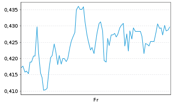 Chart Mini Future Short Merck - 1 Woche