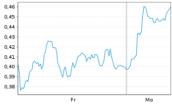 Chart Mini Future Long S&T - 1 Woche