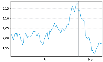 Chart Mini Future Short Stellantis - 1 Woche