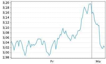Chart Mini Future Short Stellantis - 1 Woche