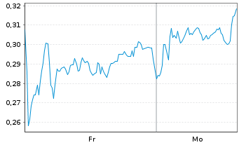 Chart Mini Future Long Jenoptik - 1 Woche