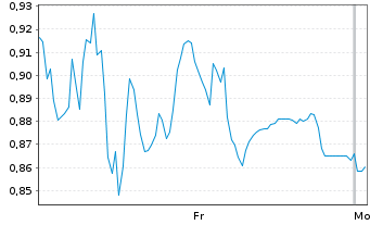 Chart Mini Future Long Gerresheimer - 1 Woche