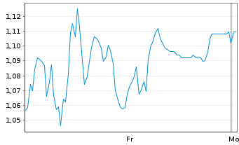 Chart Mini Future Short Gerresheimer - 1 Woche