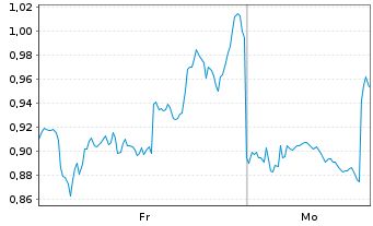 Chart Mini Future Long Newmont - 1 Woche