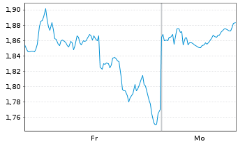 Chart Mini Future Short Newmont - 1 Woche