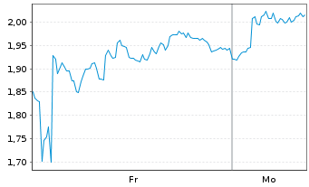 Chart Mini Future Long Bilfinger - 1 Woche