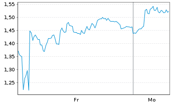 Chart Mini Future Long Bilfinger - 1 Woche