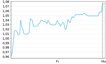 Chart Mini Future Short SFC Energy - 1 Woche