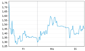 Chart Mini Future Long thyssenkrupp nucera - 1 Woche