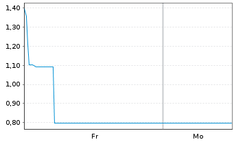 Chart Mini Future Long thyssenkrupp nucera - 1 Woche