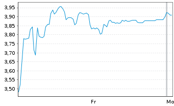 Chart Mini Future Short thyssenkrupp nucera - 1 Woche
