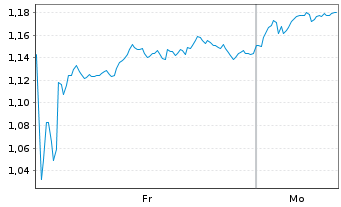 Chart Mini Future Long Axa - 1 Woche