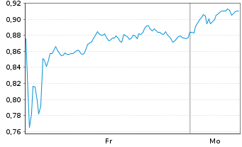 Chart Mini Future Long Axa - 1 Woche