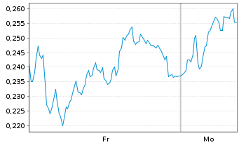 Chart Mini Future Long Evonik - 1 Woche