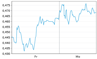 Chart Mini Future Long K+S - 1 Woche
