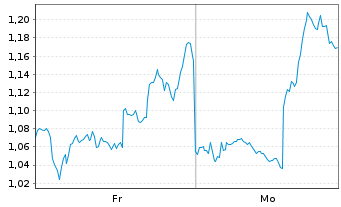 Chart Mini Future Long Newmont - 1 Woche