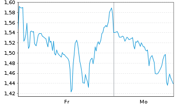 Chart Mini Future Short Uber Technologies - 1 Woche