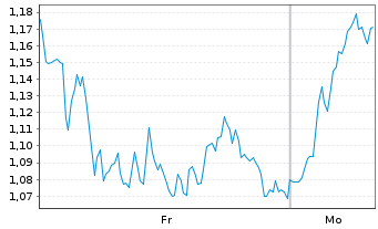 Chart Mini Future Long Volkswagen - 1 Woche