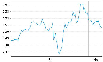 Chart Mini Future Short Moderna - 1 Woche