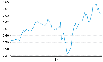 Chart Mini Future Short Moderna - 1 Woche
