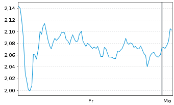 Chart Mini Future Long BNP Paribas - 1 Woche